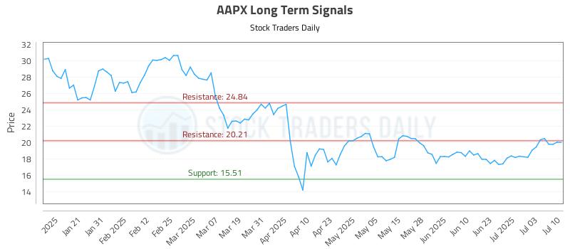 AAPX Long Term Analysis for July 10 2025 AAPX Long Term Analysis for July 10 2025