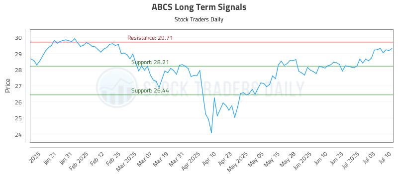 ABCS Long Term Analysis for July 10 2025
