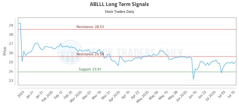 ABLLL Long Term Analysis for July 10 2025