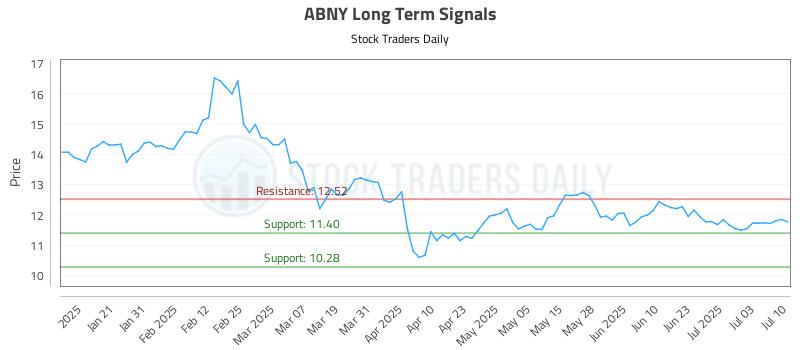 ABNY Long Term Analysis for July 10 2025