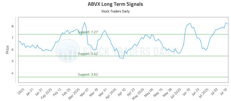 ABVX Long Term Analysis for July 10 2025 ABVX Long Term Analysis for July 10 2025