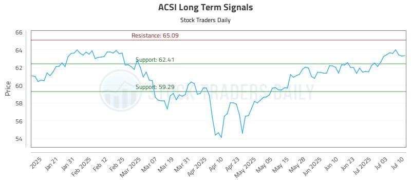 ACSI Long Term Analysis for July 10 2025