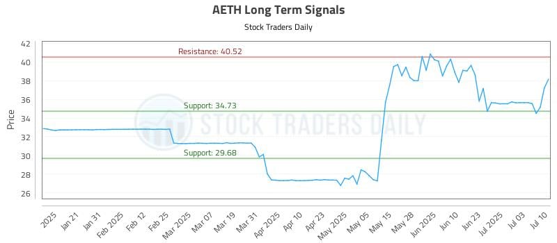 AETH Long Term Analysis for July 10 2025 AETH Long Term Analysis for July 10 2025