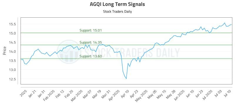 AGQI Long Term Analysis for July 10 2025
