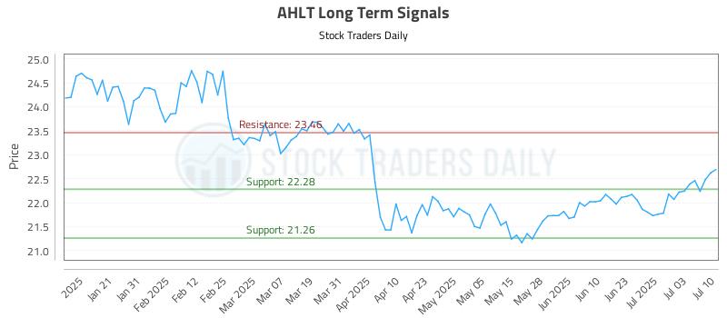 AHLT Long Term Analysis for July 10 2025