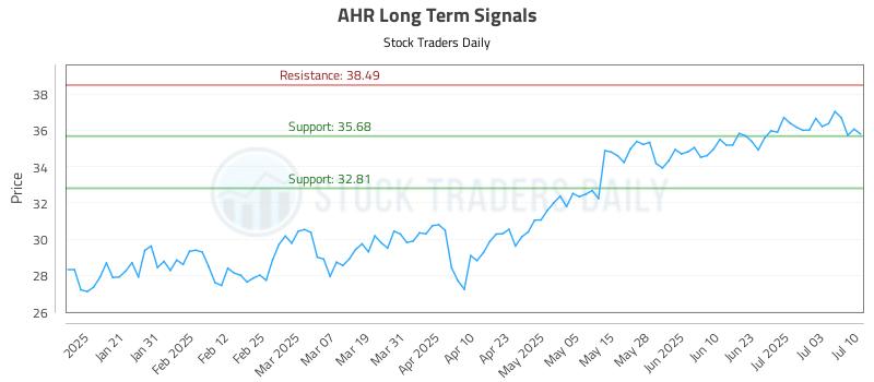 AHR Long Term Analysis for July 10 2025 AHR Long Term Analysis for July 10 2025