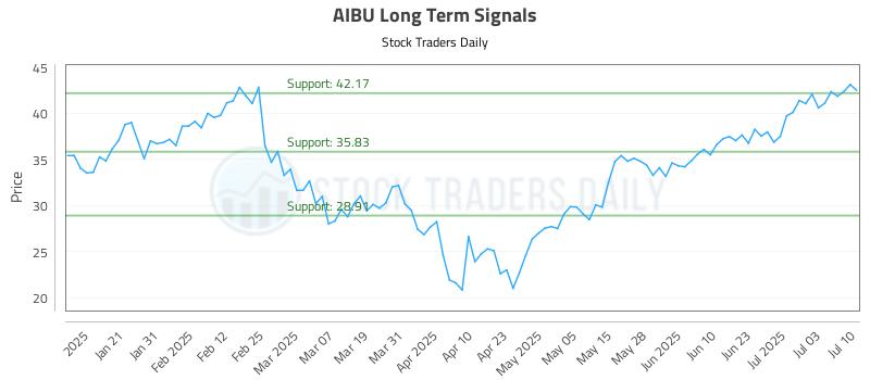 AIBU Long Term Analysis for July 10 2025 AIBU Long Term Analysis for July 10 2025