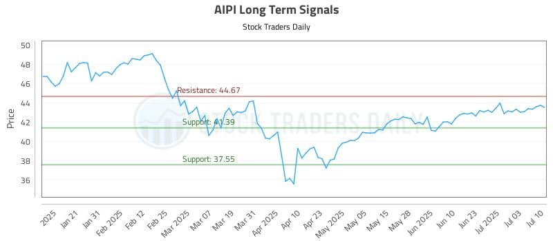 AIPI Long Term Analysis for July 10 2025 AIPI Long Term Analysis for July 10 2025