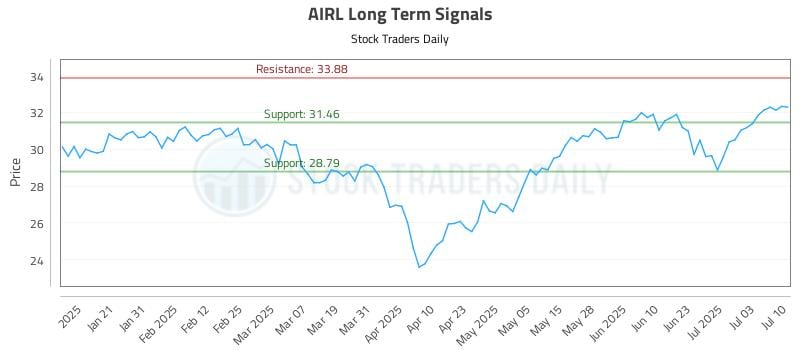 AIRL Long Term Analysis for July 10 2025 AIRL Long Term Analysis for July 10 2025