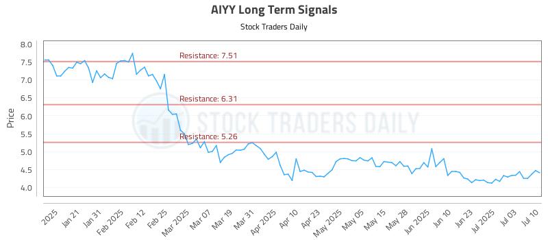 AIYY Long Term Analysis for July 10 2025 AIYY Long Term Analysis for July 10 2025