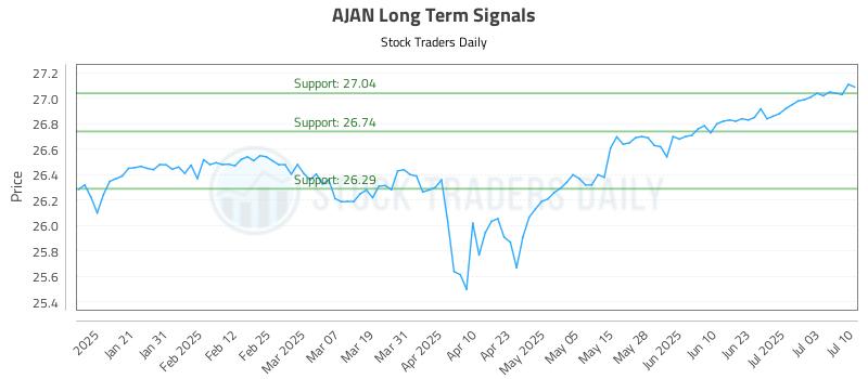 AJAN Long Term Analysis for July 10 2025