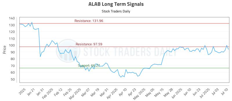 ALAB Long Term Analysis for July 10 2025 ALAB Long Term Analysis for July 10 2025