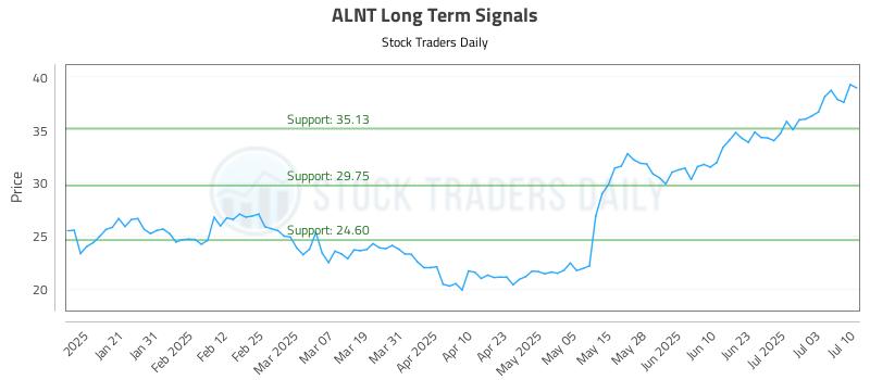 ALNT Long Term Analysis for July 10 2025 ALNT Long Term Analysis for July 10 2025