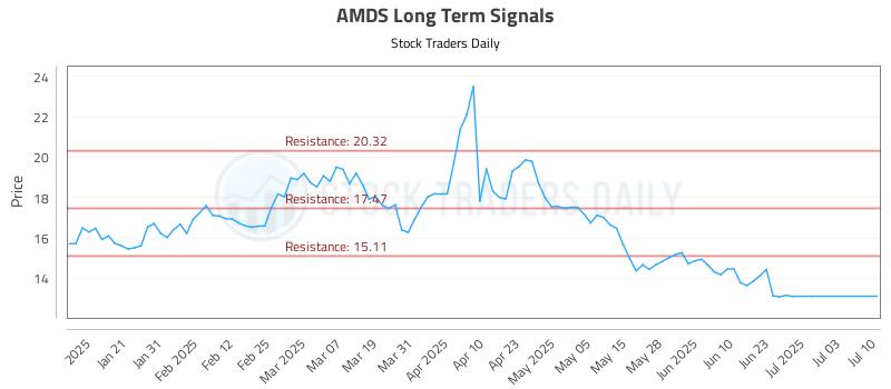 AMDS Long Term Analysis for July 10 2025 AMDS Long Term Analysis for July 10 2025
