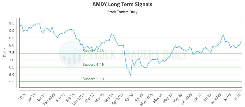 AMDY Long Term Analysis for July 10 2025 AMDY Long Term Analysis for July 10 2025