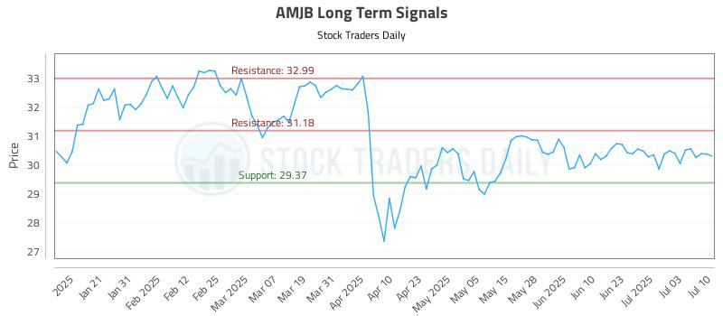 AMJB Long Term Analysis for July 10 2025 AMJB Long Term Analysis for July 10 2025