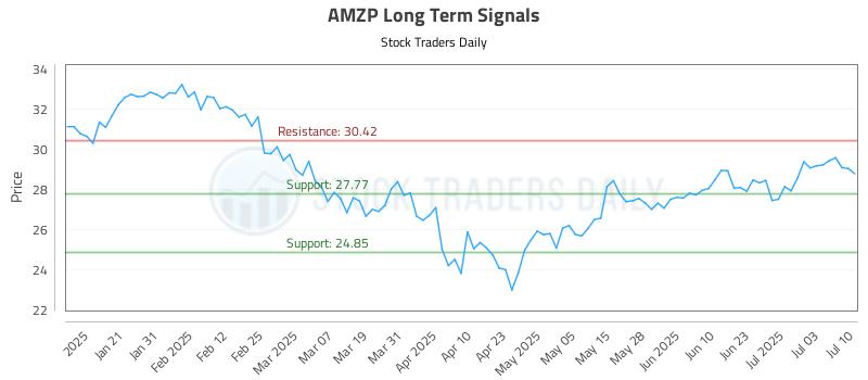 AMZP Long Term Analysis for July 10 2025