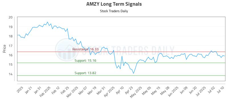 AMZY Long Term Analysis for July 10 2025