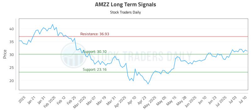 AMZZ Long Term Analysis for July 10 2025