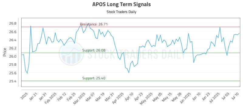 APOS Long Term Analysis for July 10 2025 APOS Long Term Analysis for July 10 2025