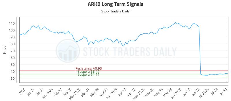 ARKB Long Term Analysis for July 10 2025 ARKB Long Term Analysis for July 10 2025