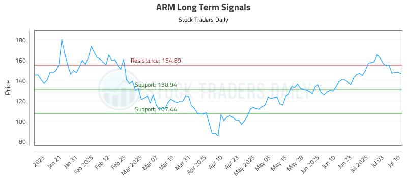 ARM Long Term Analysis for July 10 2025