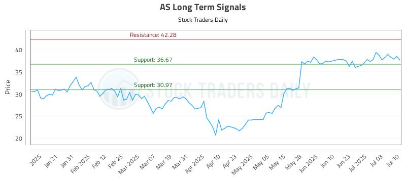 AS Long Term Analysis for July 10 2025 AS Long Term Analysis for July 10 2025