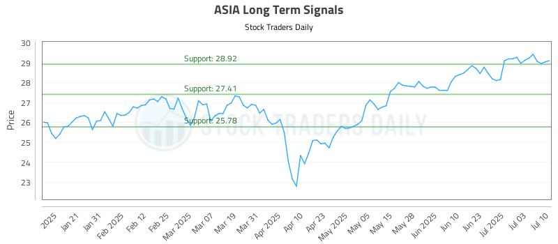 ASIA Long Term Analysis for July 10 2025 ASIA Long Term Analysis for July 10 2025