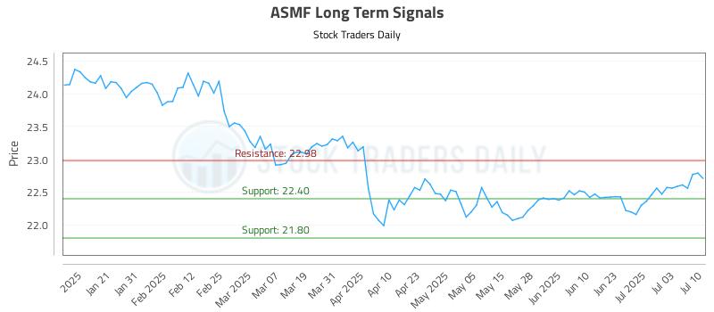 ASMF Long Term Analysis for July 10 2025 ASMF Long Term Analysis for July 10 2025
