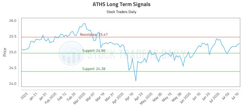 ATHS Long Term Analysis for July 10 2025 ATHS Long Term Analysis for July 10 2025