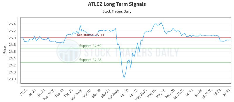 ATLCZ Long Term Analysis for July 10 2025 ATLCZ Long Term Analysis for July 10 2025