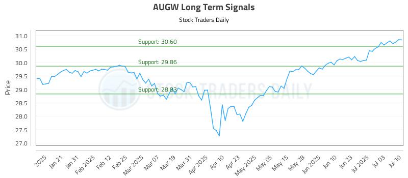 AUGW Long Term Analysis for July 10 2025 AUGW Long Term Analysis for July 10 2025