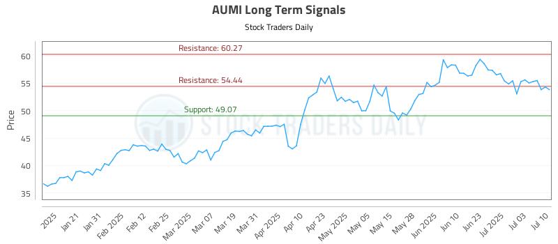 AUMI Long Term Analysis for July 10 2025