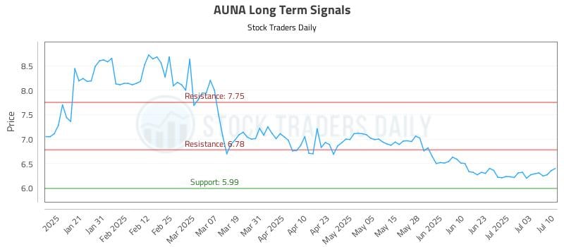 AUNA Long Term Analysis for July 10 2025 AUNA Long Term Analysis for July 10 2025