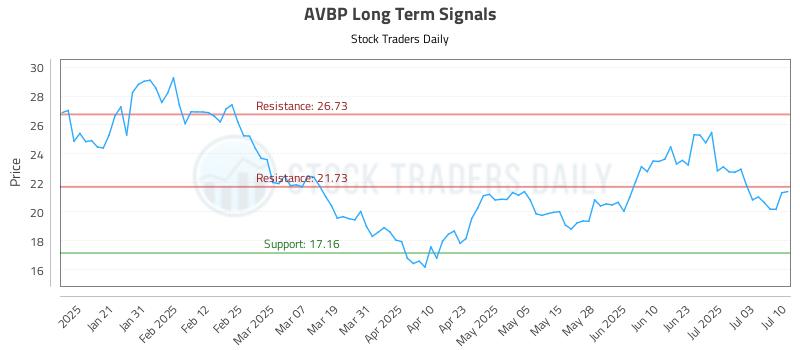 AVBP Long Term Analysis for July 10 2025 AVBP Long Term Analysis for July 10 2025