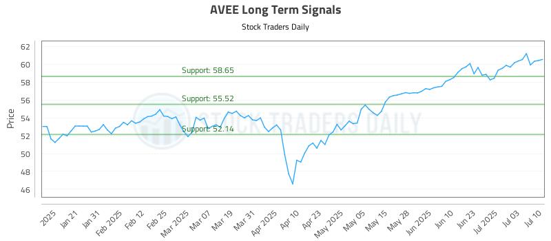 AVEE Long Term Analysis for July 10 2025 AVEE Long Term Analysis for July 10 2025