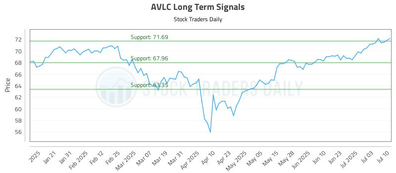 AVLC Long Term Analysis for July 10 2025 AVLC Long Term Analysis for July 10 2025