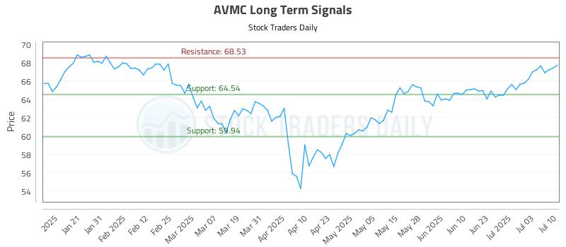 AVMC Long Term Analysis for July 10 2025 AVMC Long Term Analysis for July 10 2025
