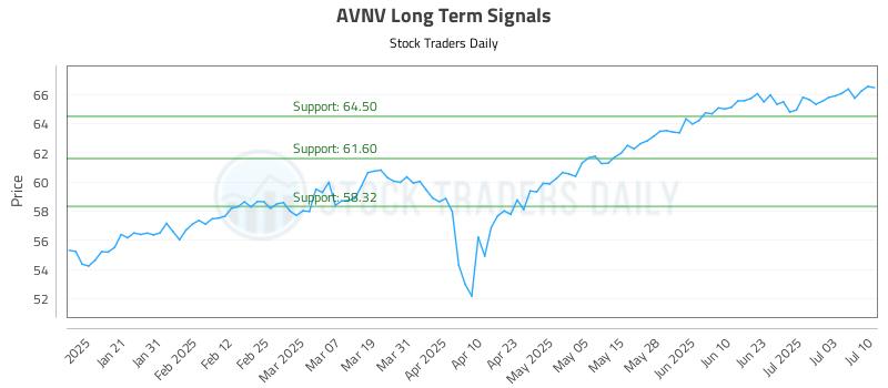 AVNV Long Term Analysis for July 10 2025 AVNV Long Term Analysis for July 10 2025