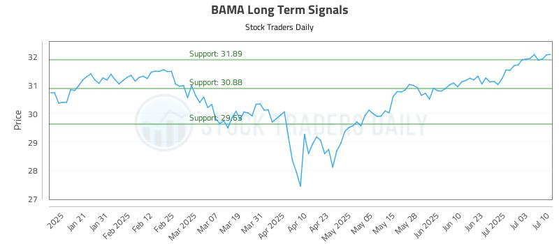 BAMA Long Term Analysis for July 10 2025