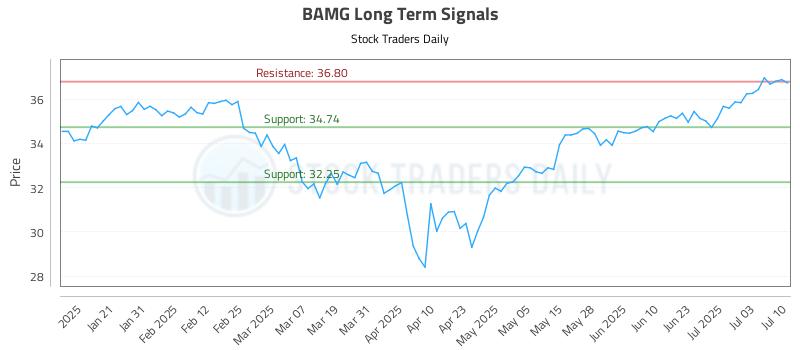 BAMG Long Term Analysis for July 10 2025