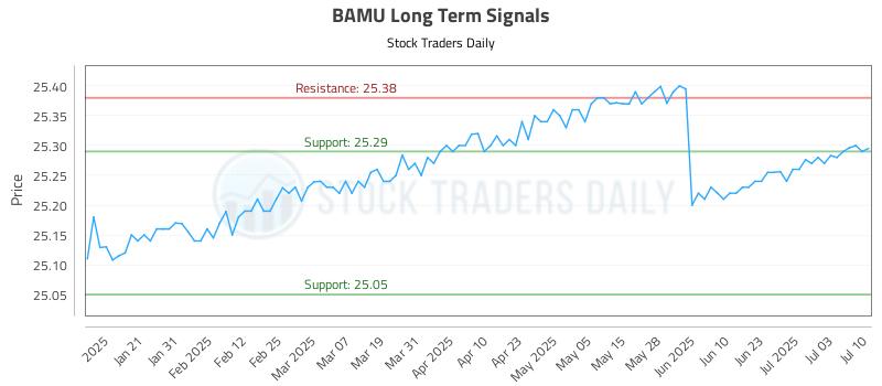 BAMU Long Term Analysis for July 10 2025 BAMU Long Term Analysis for July 10 2025