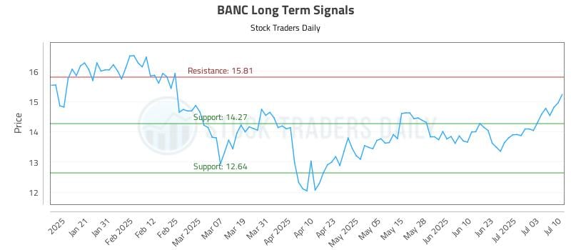 BANC Long Term Analysis for July 10 2025 BANC Long Term Analysis for July 10 2025