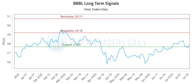 BBBL Long Term Analysis for July 10 2025 BBBL Long Term Analysis for July 10 2025