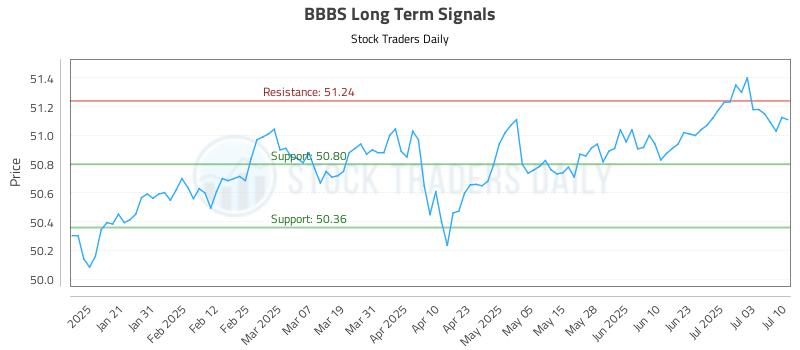 BBBS Long Term Analysis for July 10 2025 BBBS Long Term Analysis for July 10 2025