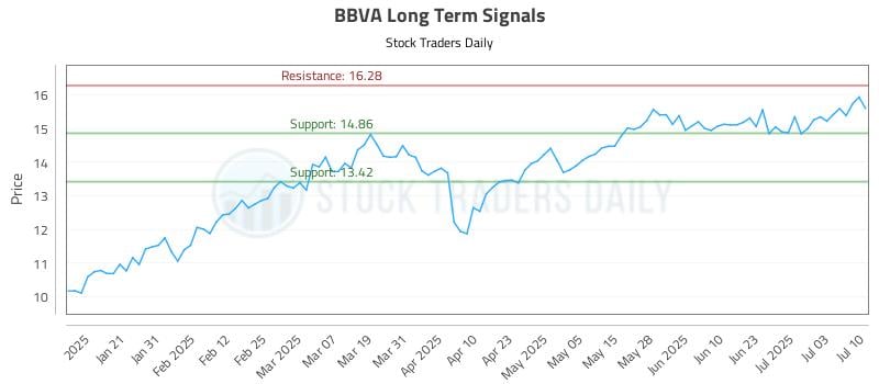 BBVA Long Term Analysis for July 10 2025