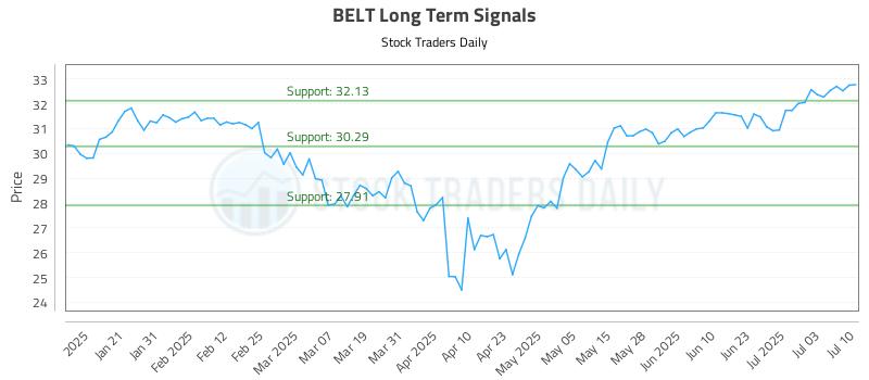 BELT Long Term Analysis for July 10 2025 BELT Long Term Analysis for July 10 2025