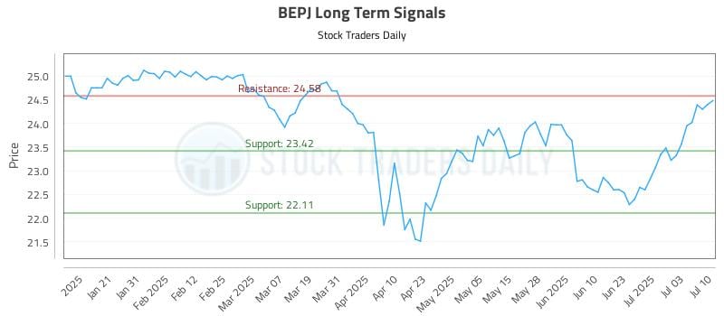 BEPJ Long Term Analysis for July 10 2025 BEPJ Long Term Analysis for July 10 2025
