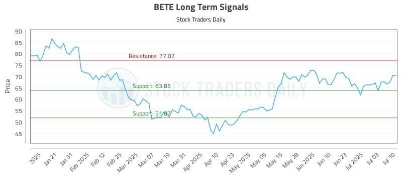 BETE Long Term Analysis for July 10 2025