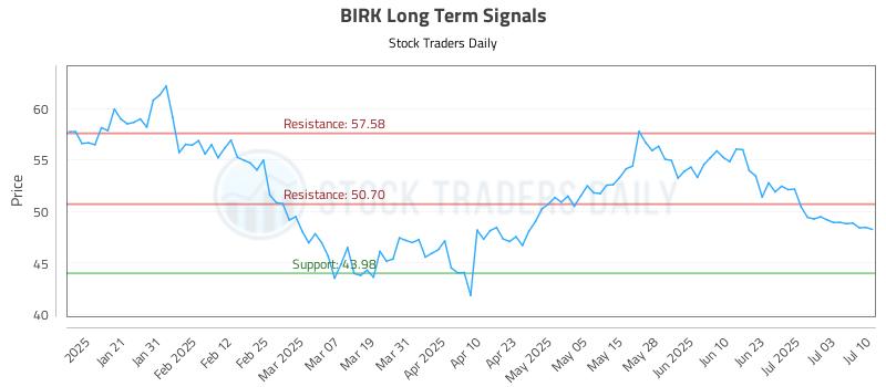 BIRK Long Term Analysis for July 10 2025 BIRK Long Term Analysis for July 10 2025